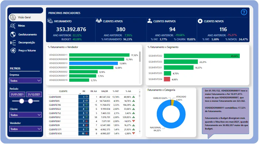 Dashboard de comercial desenvolvido pela Data Planning em Power BI