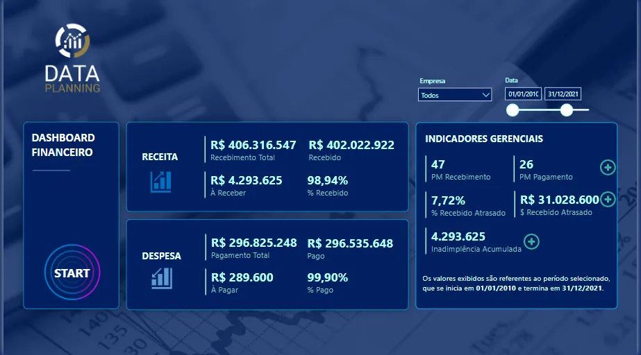 Dashboard de financeiro desenvolvido pela Data Planning em Power BI