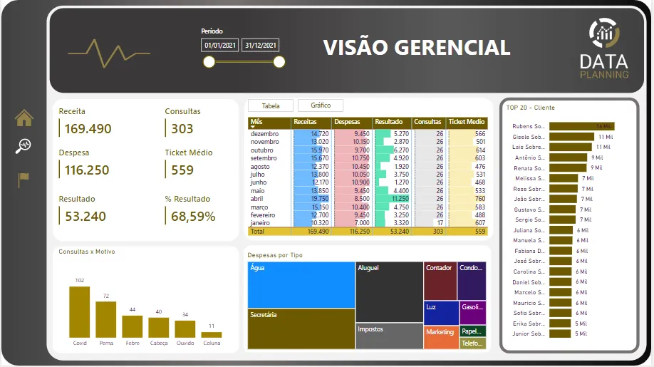 Dashboard de saúde em Power BI — Painel para operação de saúde