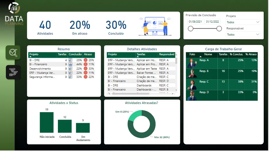 Dashboard de projetos em Power BI — Painel de gestão de projetos